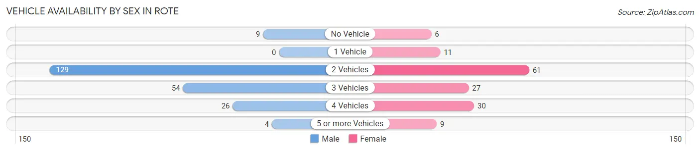 Vehicle Availability by Sex in Rote
