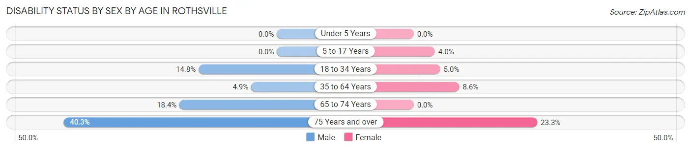 Disability Status by Sex by Age in Rothsville
