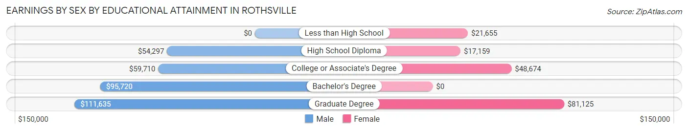 Earnings by Sex by Educational Attainment in Rothsville