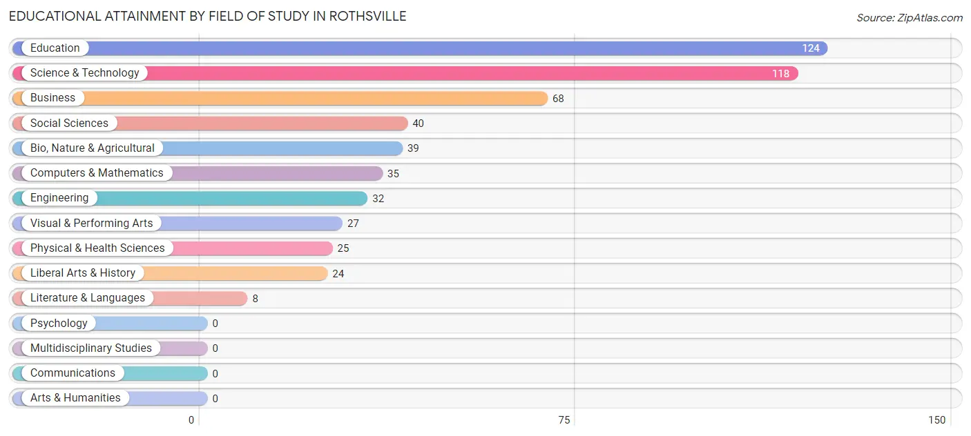 Educational Attainment by Field of Study in Rothsville