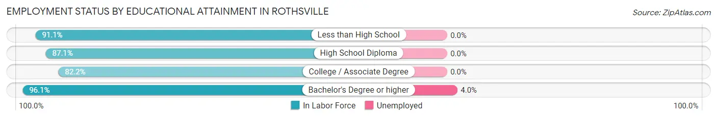 Employment Status by Educational Attainment in Rothsville