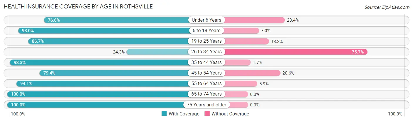 Health Insurance Coverage by Age in Rothsville