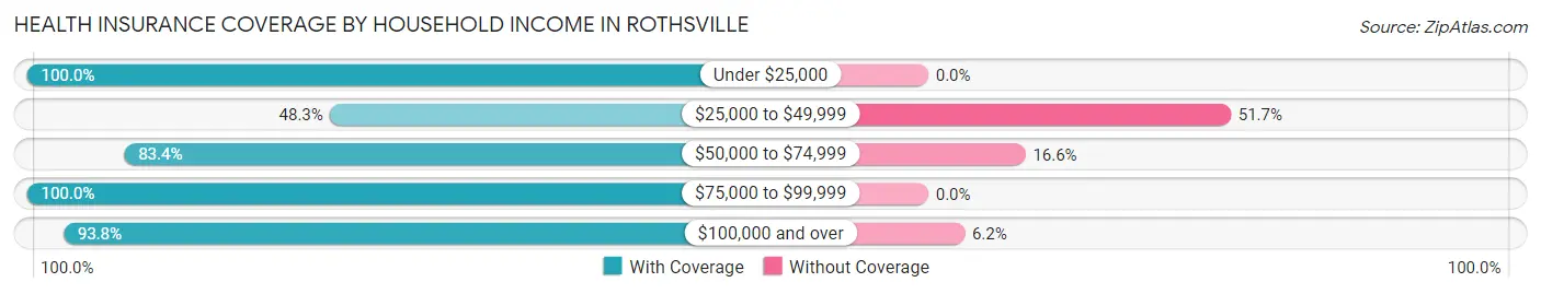 Health Insurance Coverage by Household Income in Rothsville