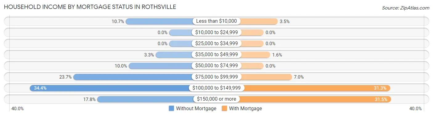 Household Income by Mortgage Status in Rothsville