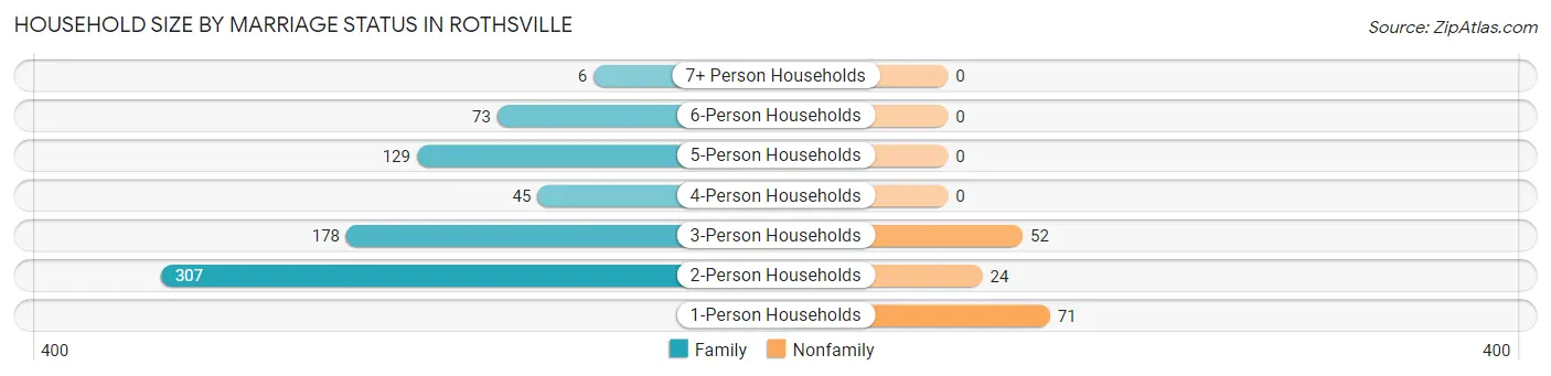 Household Size by Marriage Status in Rothsville