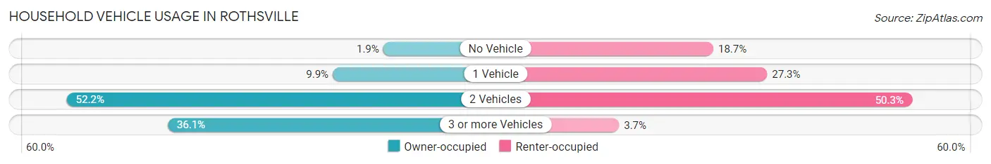 Household Vehicle Usage in Rothsville