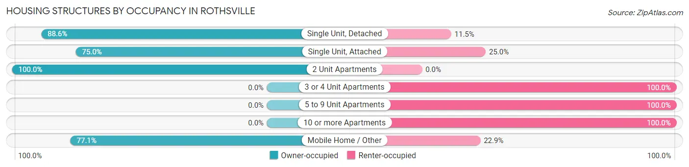 Housing Structures by Occupancy in Rothsville