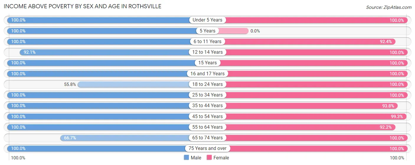 Income Above Poverty by Sex and Age in Rothsville
