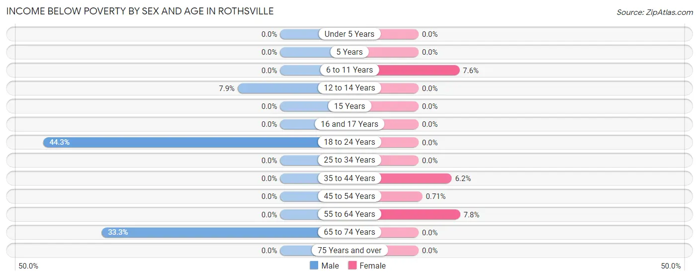 Income Below Poverty by Sex and Age in Rothsville