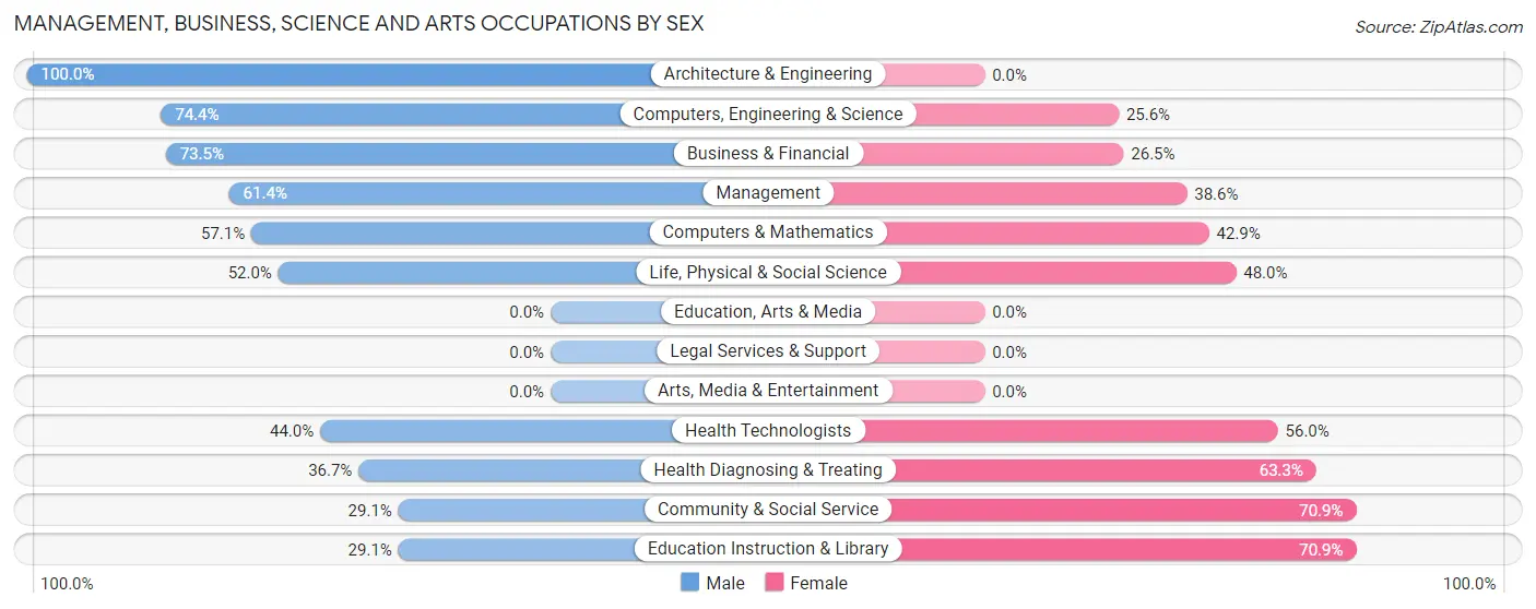 Management, Business, Science and Arts Occupations by Sex in Rothsville