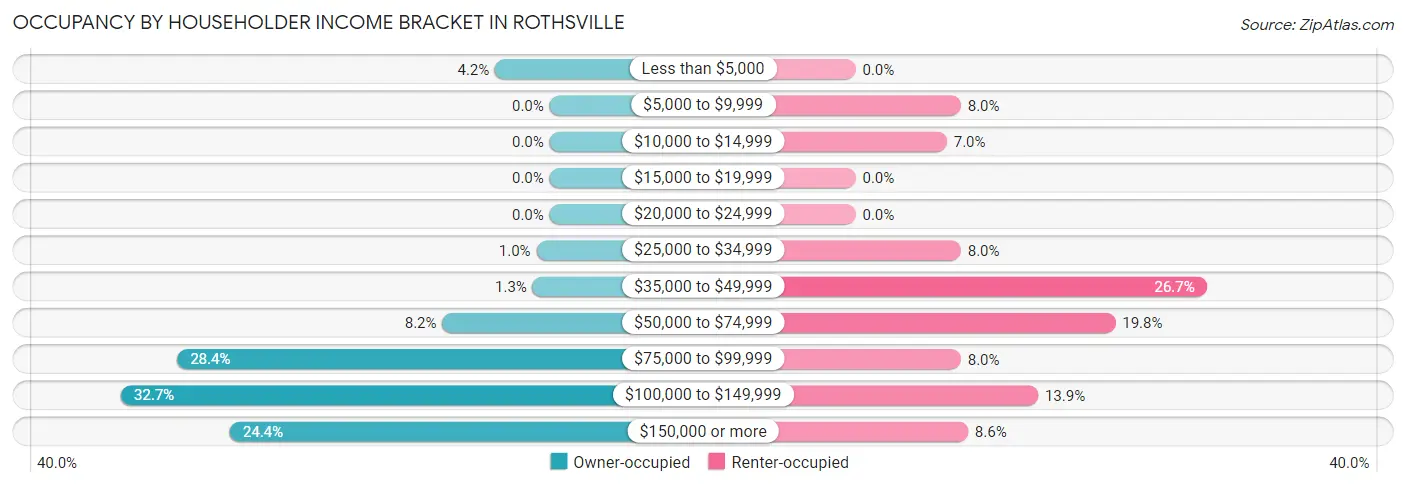 Occupancy by Householder Income Bracket in Rothsville