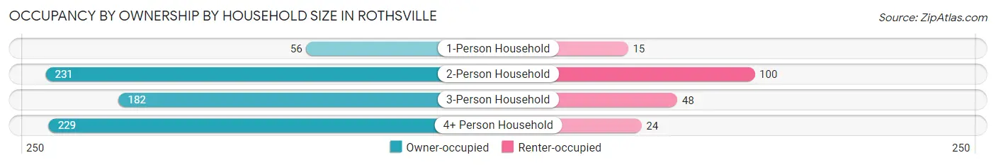 Occupancy by Ownership by Household Size in Rothsville