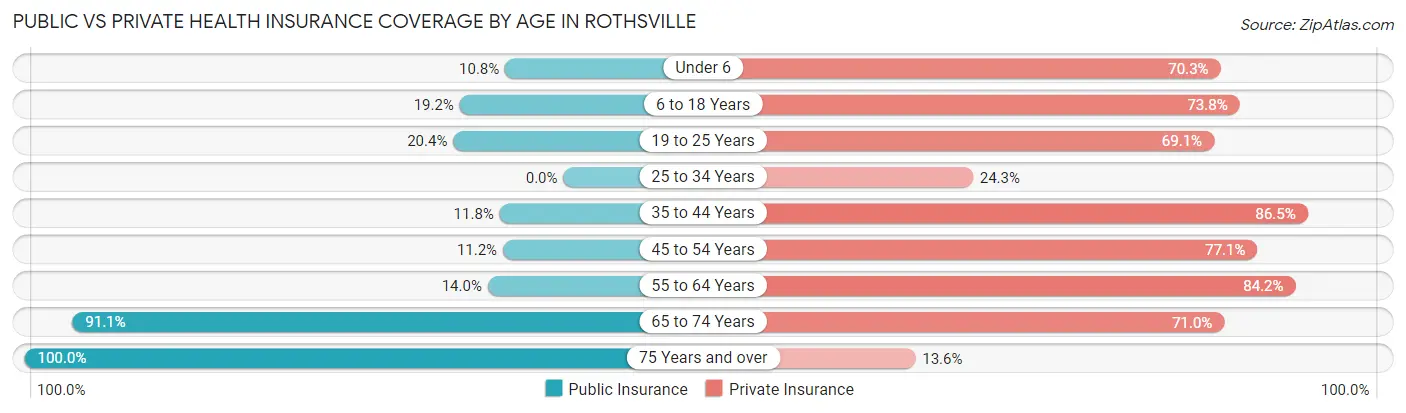 Public vs Private Health Insurance Coverage by Age in Rothsville