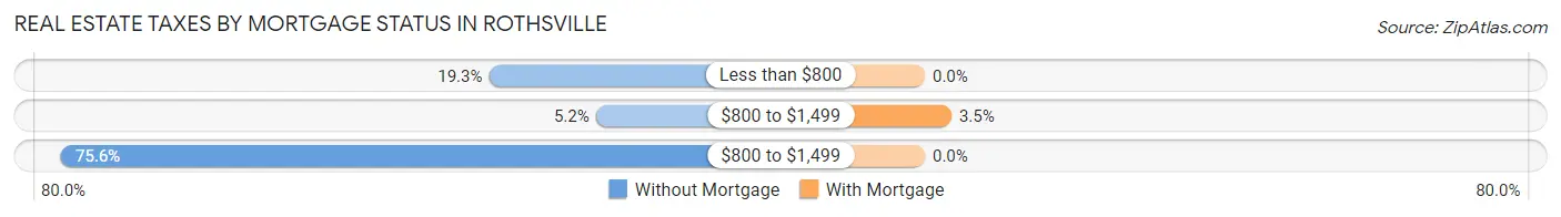 Real Estate Taxes by Mortgage Status in Rothsville