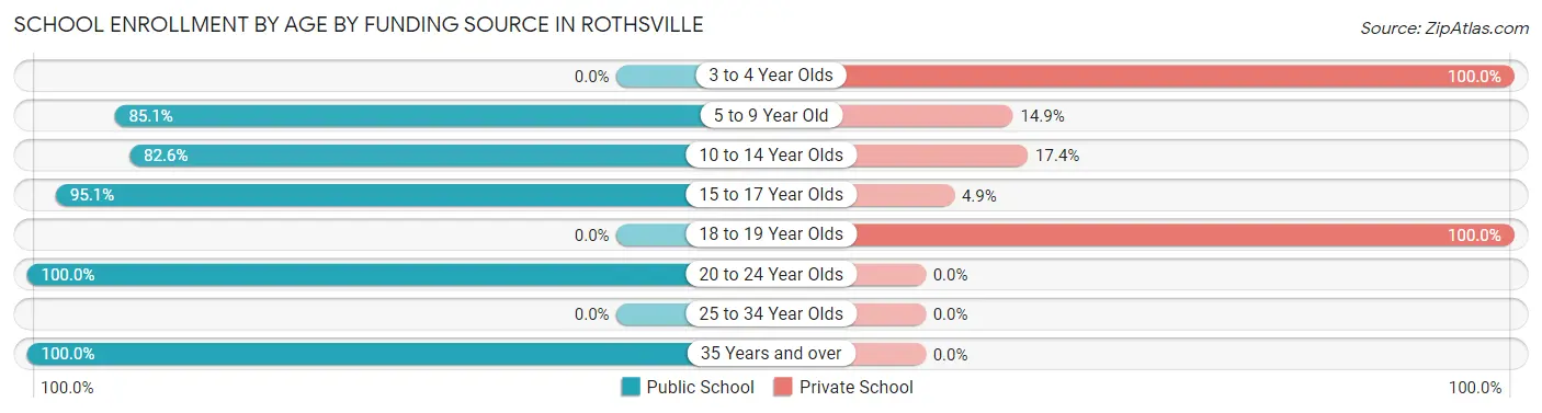 School Enrollment by Age by Funding Source in Rothsville