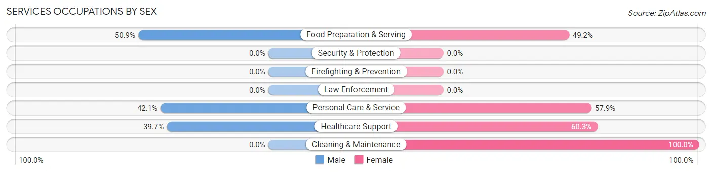 Services Occupations by Sex in Rothsville