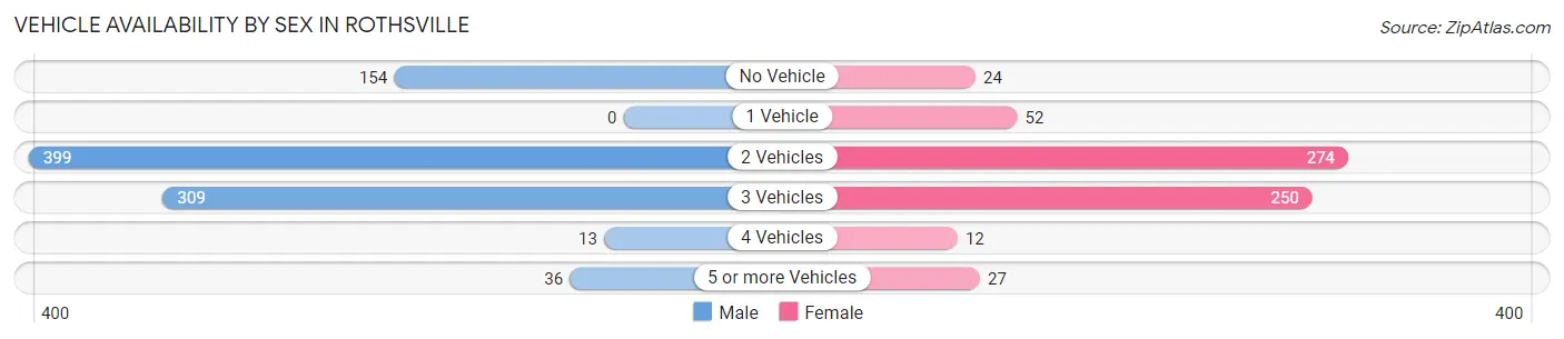Vehicle Availability by Sex in Rothsville
