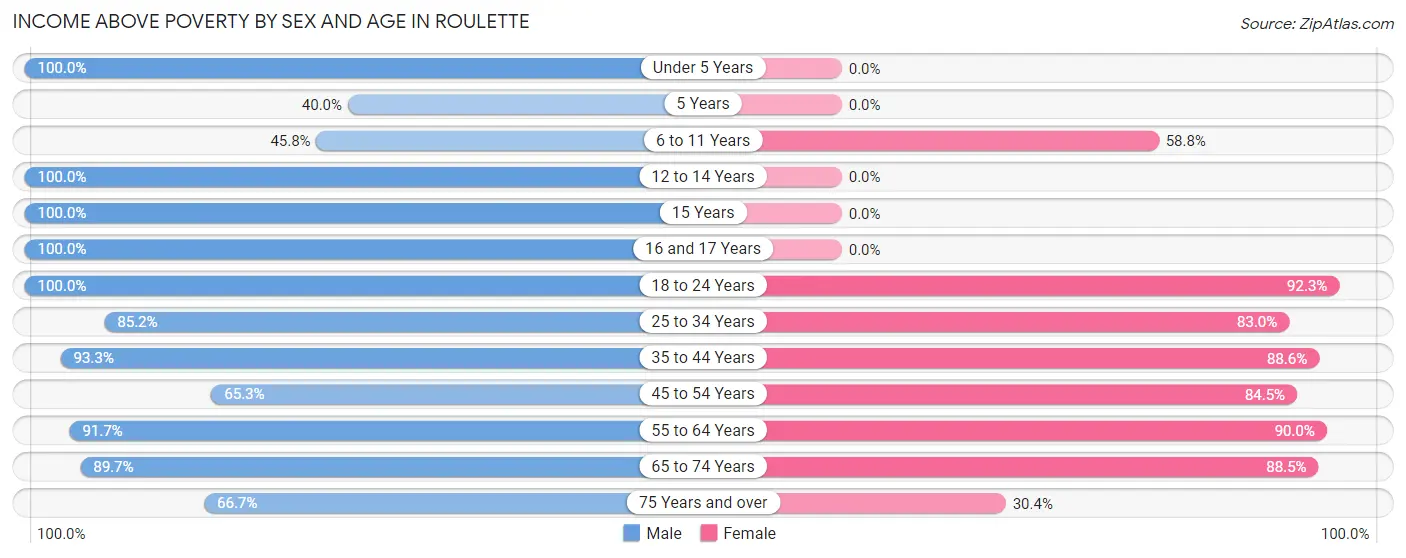 Income Above Poverty by Sex and Age in Roulette