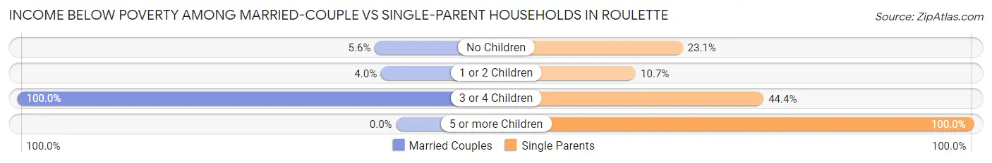 Income Below Poverty Among Married-Couple vs Single-Parent Households in Roulette