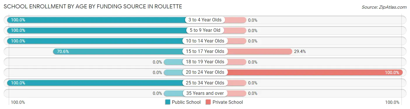 School Enrollment by Age by Funding Source in Roulette