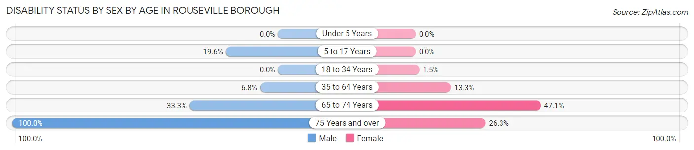 Disability Status by Sex by Age in Rouseville borough