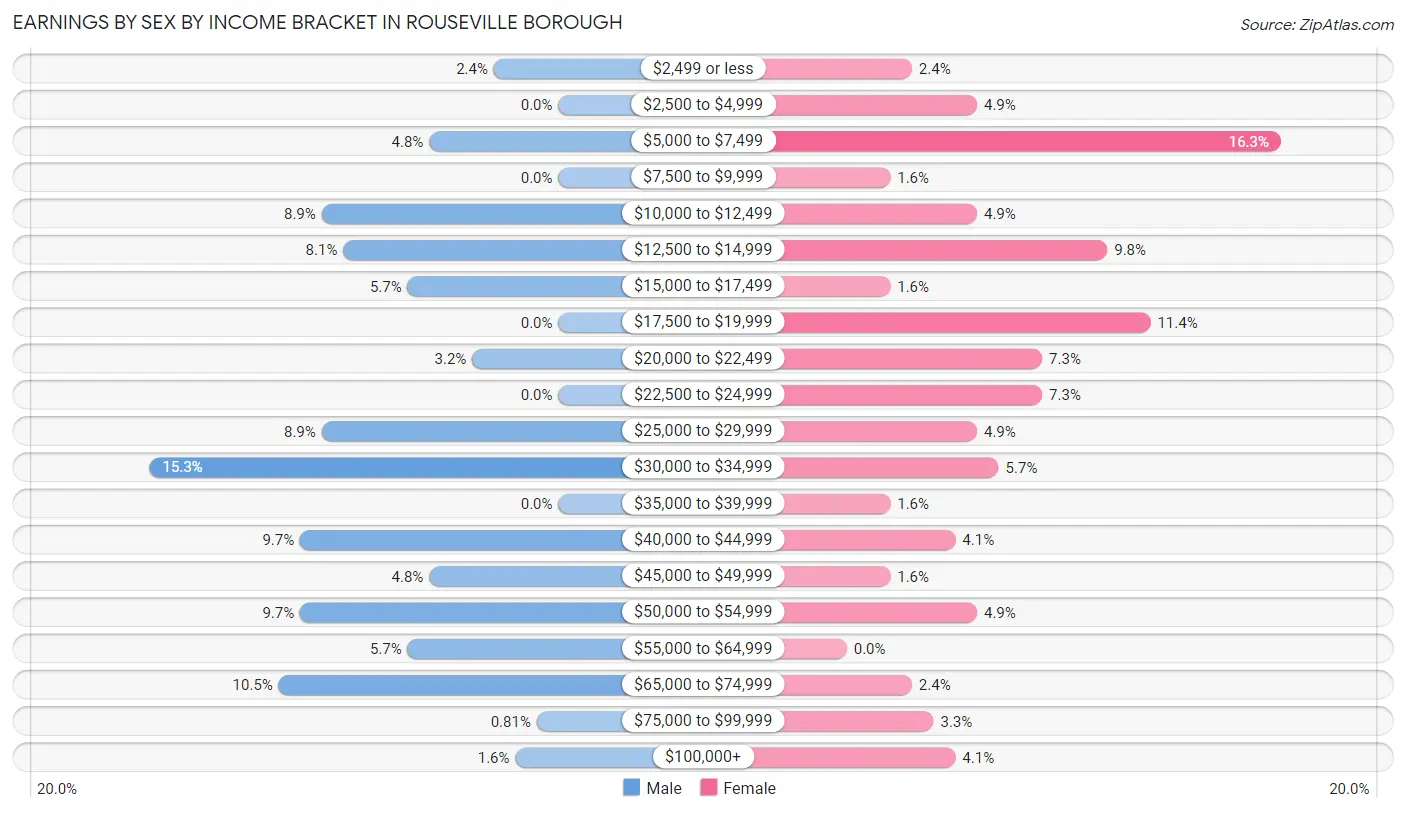 Earnings by Sex by Income Bracket in Rouseville borough