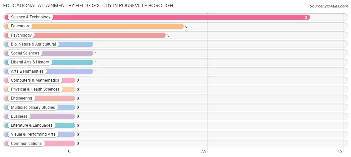 Educational Attainment by Field of Study in Rouseville borough