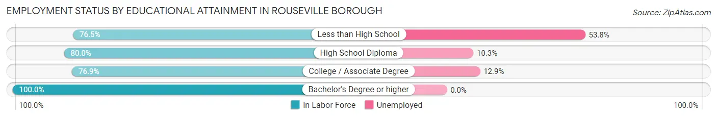 Employment Status by Educational Attainment in Rouseville borough
