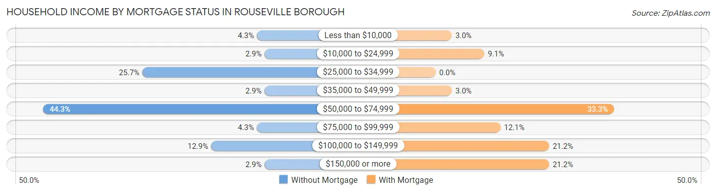 Household Income by Mortgage Status in Rouseville borough