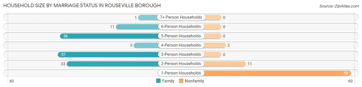 Household Size by Marriage Status in Rouseville borough