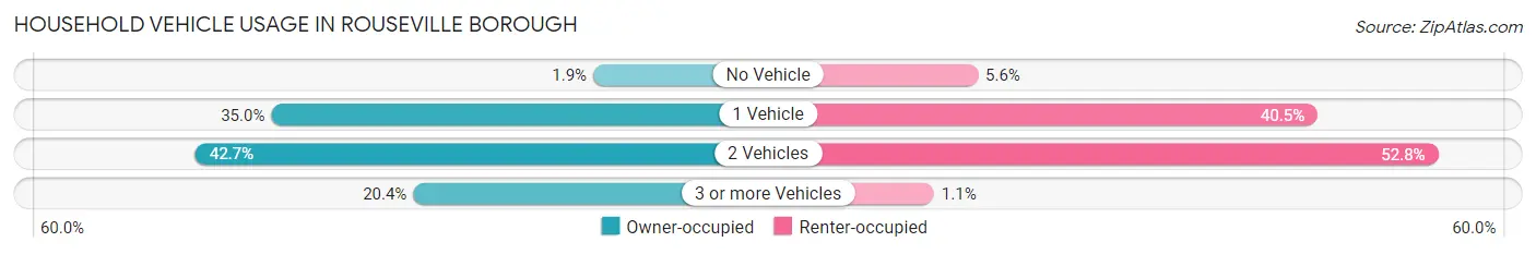 Household Vehicle Usage in Rouseville borough