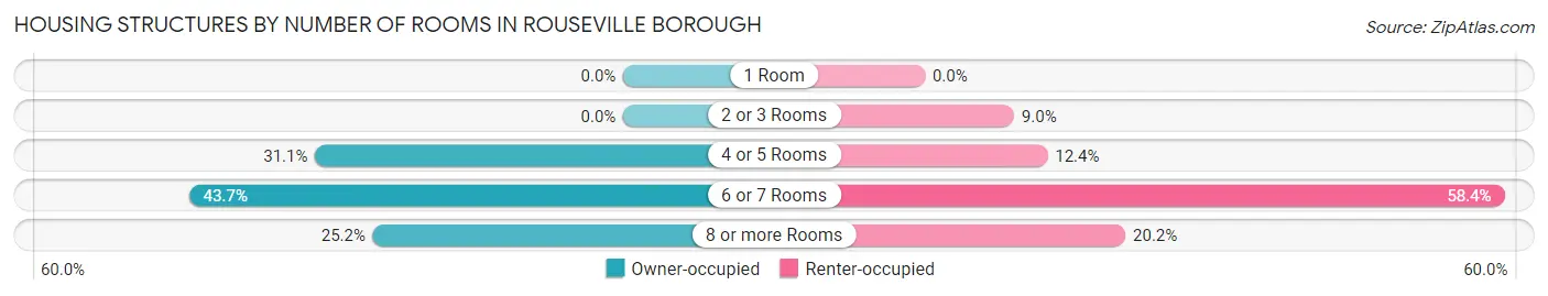 Housing Structures by Number of Rooms in Rouseville borough