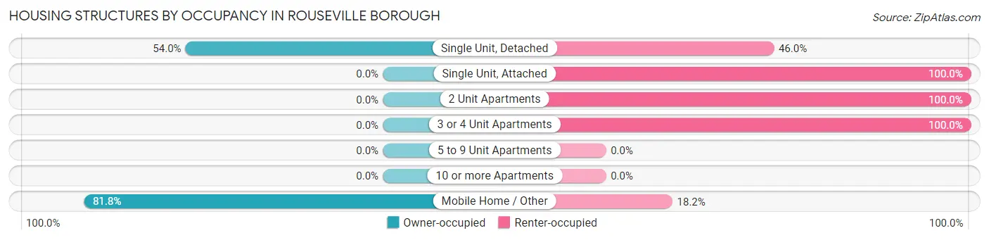 Housing Structures by Occupancy in Rouseville borough