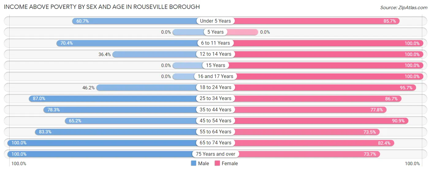 Income Above Poverty by Sex and Age in Rouseville borough