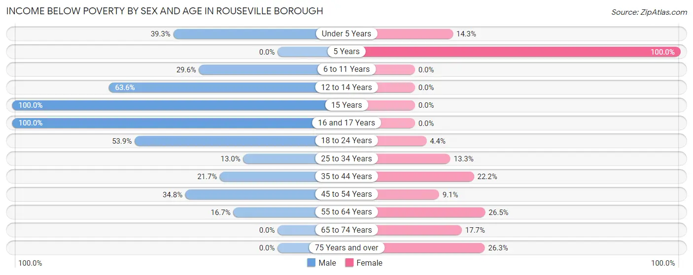 Income Below Poverty by Sex and Age in Rouseville borough