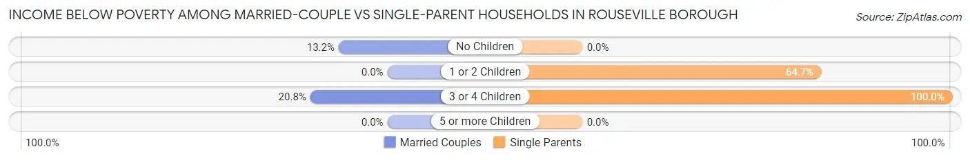 Income Below Poverty Among Married-Couple vs Single-Parent Households in Rouseville borough