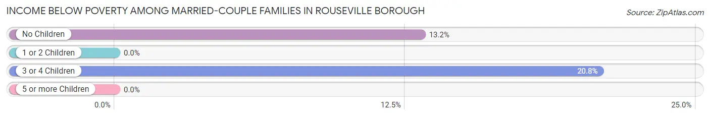 Income Below Poverty Among Married-Couple Families in Rouseville borough