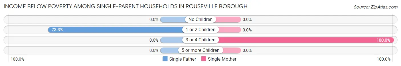 Income Below Poverty Among Single-Parent Households in Rouseville borough