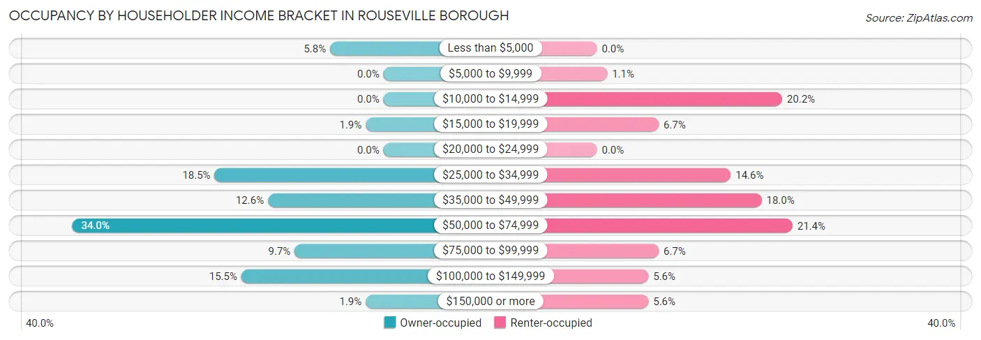 Occupancy by Householder Income Bracket in Rouseville borough