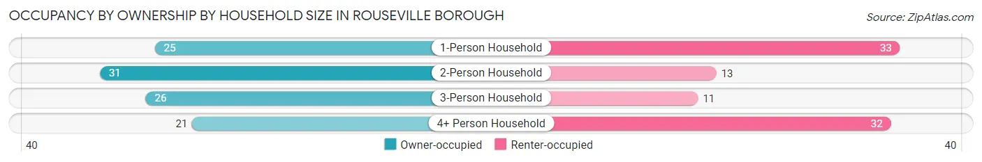 Occupancy by Ownership by Household Size in Rouseville borough