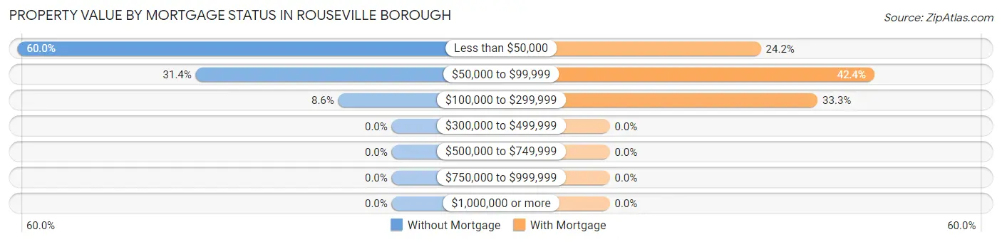 Property Value by Mortgage Status in Rouseville borough