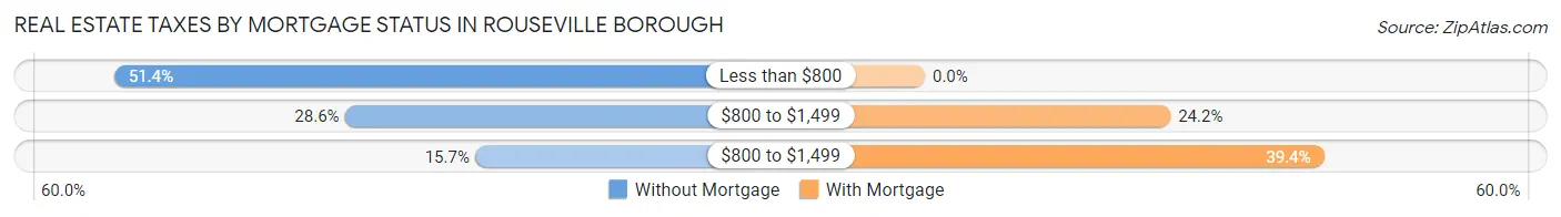 Real Estate Taxes by Mortgage Status in Rouseville borough