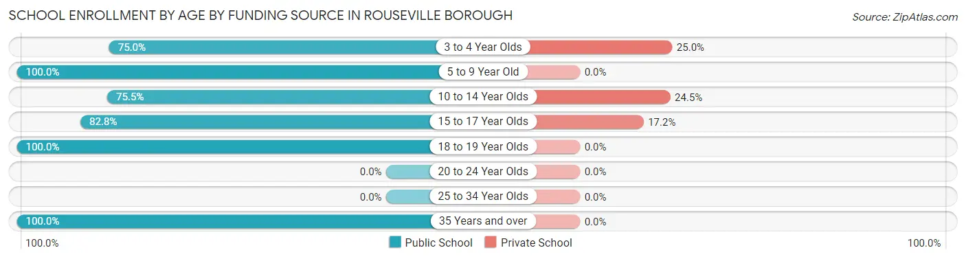 School Enrollment by Age by Funding Source in Rouseville borough