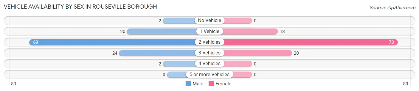 Vehicle Availability by Sex in Rouseville borough