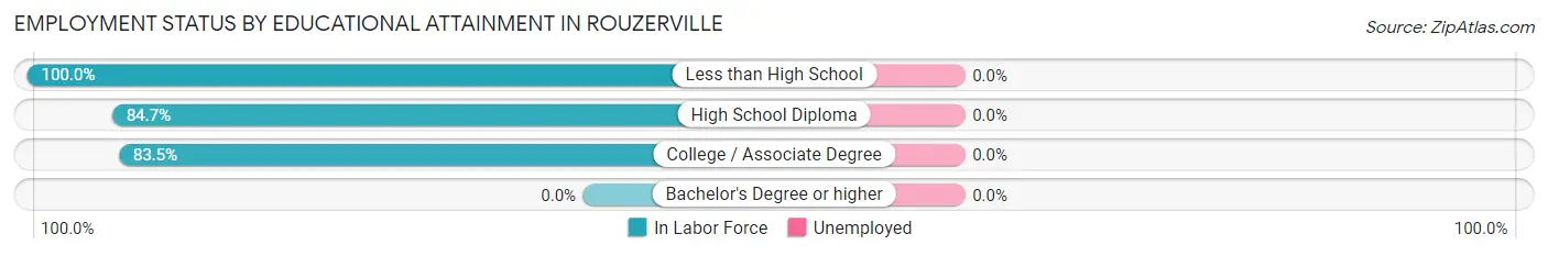 Employment Status by Educational Attainment in Rouzerville