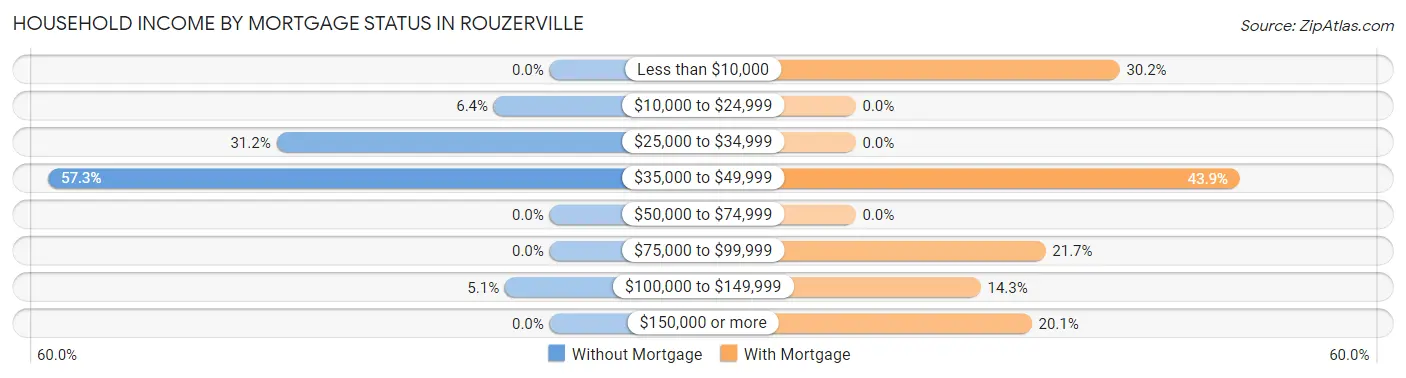 Household Income by Mortgage Status in Rouzerville