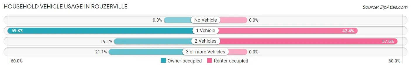 Household Vehicle Usage in Rouzerville