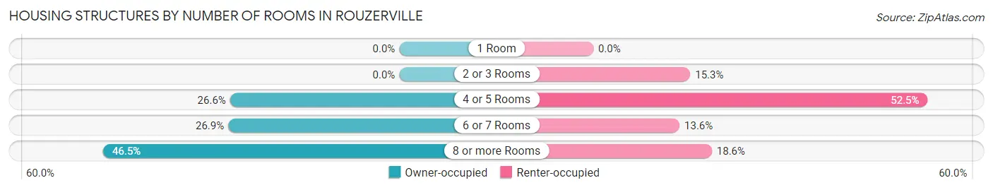 Housing Structures by Number of Rooms in Rouzerville