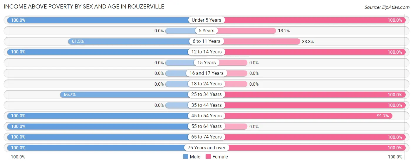 Income Above Poverty by Sex and Age in Rouzerville