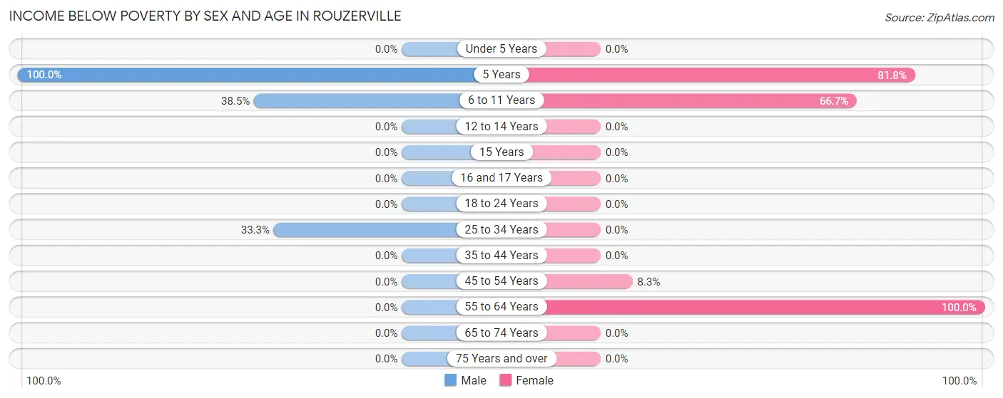 Income Below Poverty by Sex and Age in Rouzerville